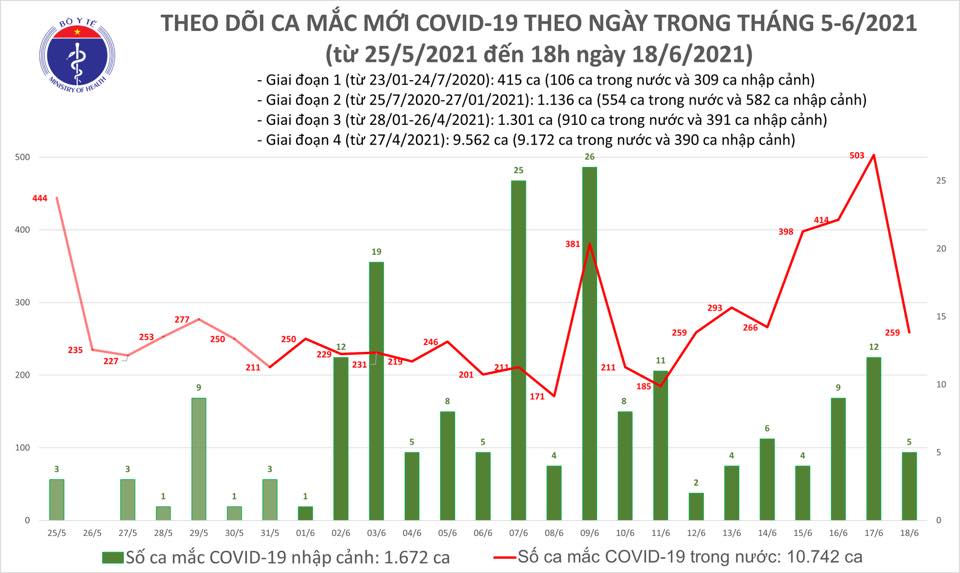 Chiều 18/6, có 62 ca Covid-19 mới, TP HCM có hơn 1300 bệnh nhân - Ảnh 2.