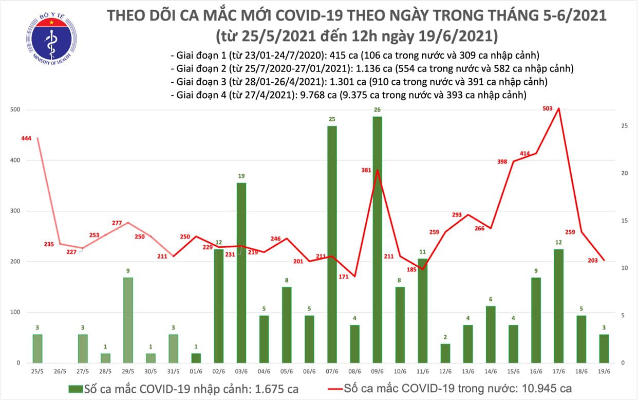 Trưa 19/6, có 112 ca Covid-19 mới, khởi động chiến dịch tiêm chủng tại T HCM - Ảnh 1.