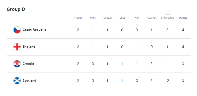 Kết quả, BXH EURO 2020: Hàng công bế tắc, Anh hòa nhạt Scotland - Ảnh 3.