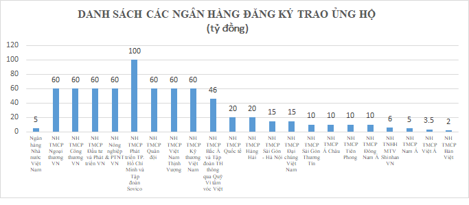 Cam kết nhưng chưa chuyển tiền Quỹ vaccine: “Xướng tên” Ngân hàng Bản Việt và 10 doanh nghiệp lĩnh vực bảo hiểm  - Ảnh 1.