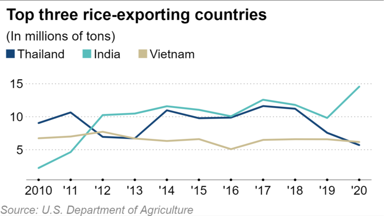 Thái Lan nỗ lực lấy lại vị trí nhà xuất khẩu gạo số 1 thế giới - Ảnh 1.