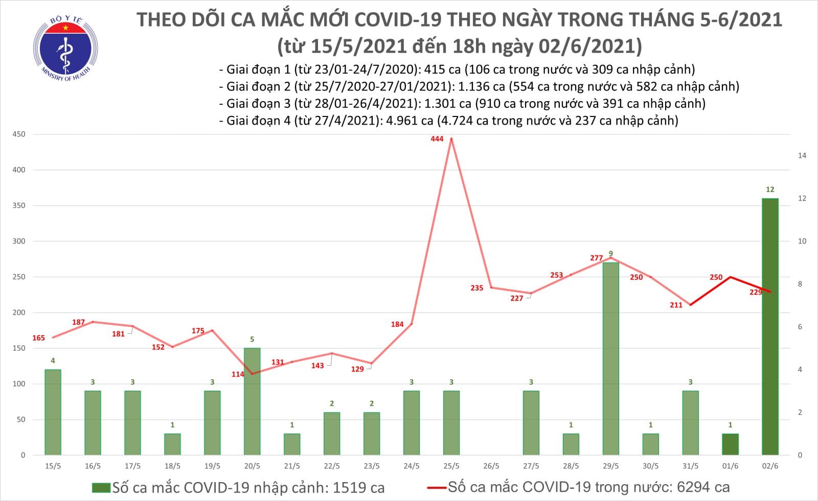 Chiều 2/6 có 128 ca Covid-19 trong nước, Bắc Giang, TP Hồ Chí Minh &quot;dẫn đầu&quot; - Ảnh 1.
