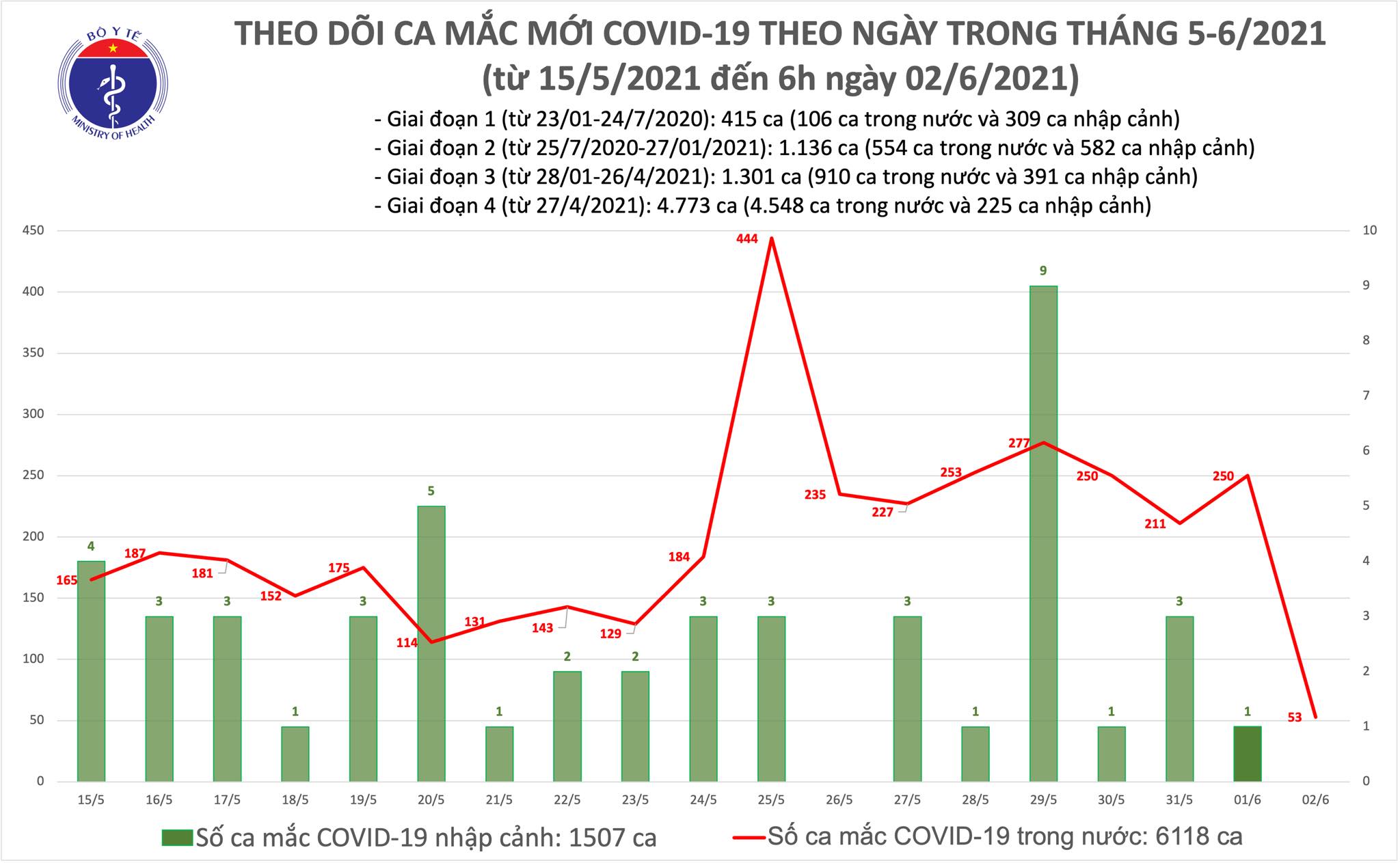 Tình hình dịch Covid-19 sáng 2/6: 53 ca mới chủ yếu ở Bắc Giang, Bắc Ninh - Ảnh 1.