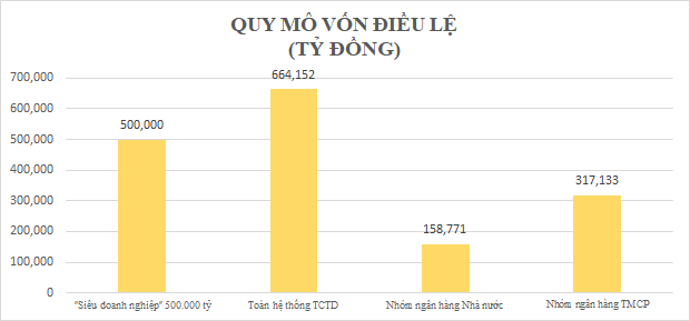 Đo độ “giàu có” của Tổng Giám đốc 8X Nguyễn Vũ Quốc Anh tại “siêu doanh nghiệp” vốn 500.000 tỷ đồng - Ảnh 2.