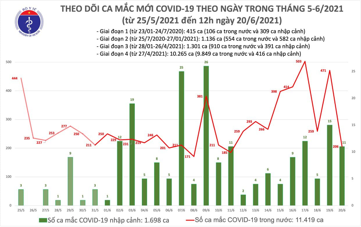 Trưa 20/6 có 139 ca Covid-19 mới, thêm nửa triệu liều vắc xin về Việt Nam - Ảnh 1.