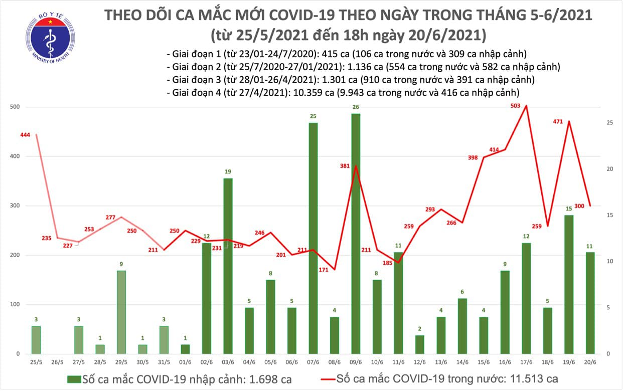 Chiều 20/6, có 94 bệnh nhân Covid-19 mới, cả ngày có 300 ca trong nước - Ảnh 1.