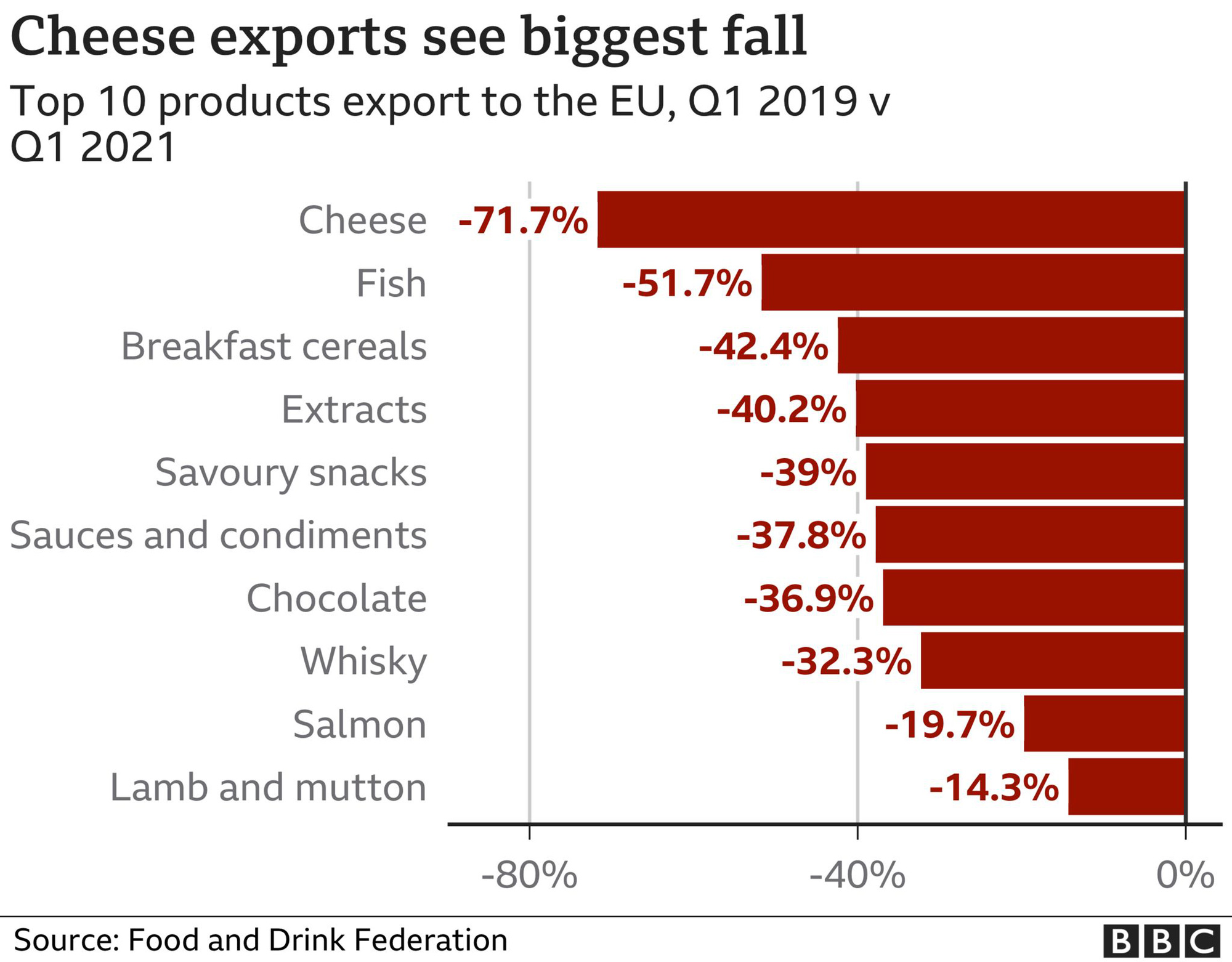 Kim ngạch xuất khẩu thực phẩm, đồ uống từ Anh vào EU giảm gần một nửa sau Brexit - Ảnh 1.