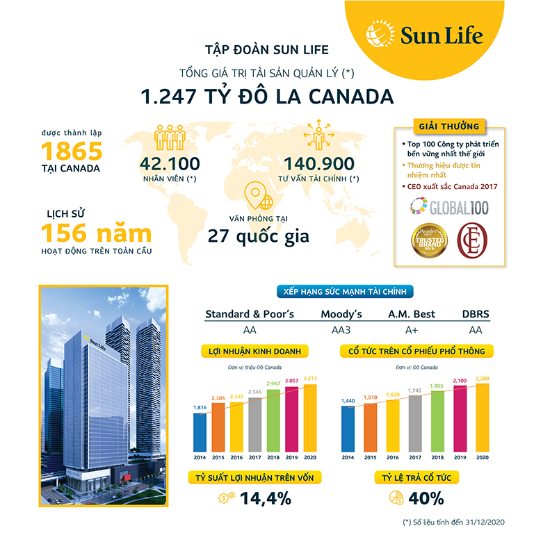 Chưa chuyển tiền Quỹ vaccine, Sun Life Việt Nam thua lỗ triền miên &quot;ôm&quot; 1.660 tỷ lỗ lũy kế - Ảnh 1.