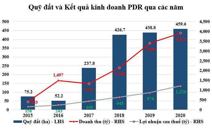 Bất động sản Phát Đạt tích cực giảm các khoản nợ vay - Ảnh 2.