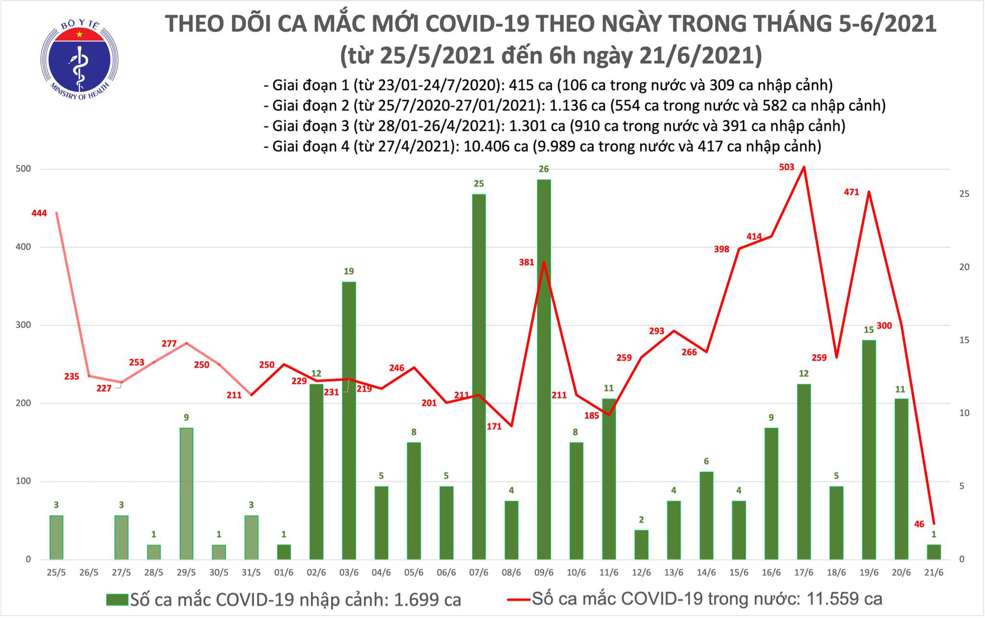 Sáng 21/6, thêm 47 ca Covid-19 mới, hơn 2,4 triệu liều vắc xin đã được tiêm - Ảnh 1.