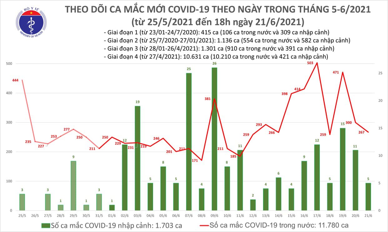 Chiều 21/6, Việt Nam ghi nhận 133 ca Covid-19 trong nước  - Ảnh 2.