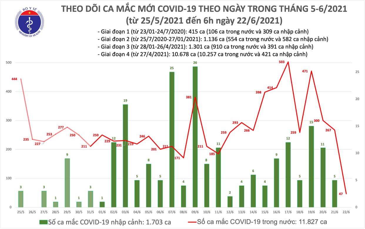 Sáng 22/6 có 47 ca Covid-19 mới, đa số ở TP HCM - Ảnh 1.