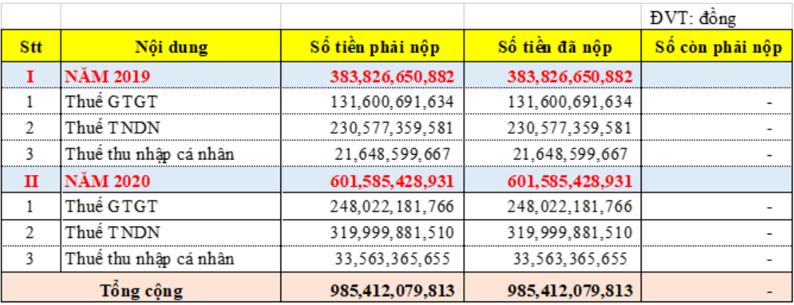 Bất động sản Phát Đạt hoàn thành nghĩa vụ nộp thuế gần 1.000 tỷ đồng - Ảnh 2.