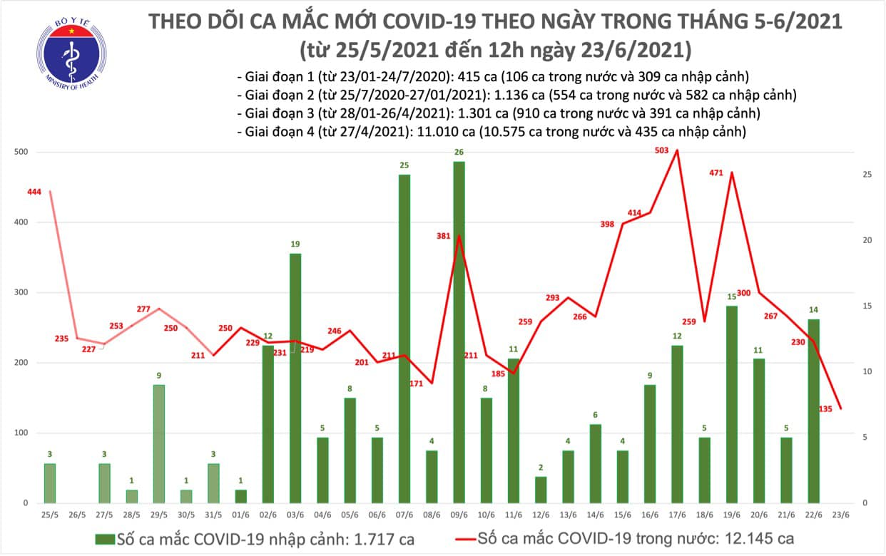 Trưa 23/6 có 80 ca Covid-19 mới, nhiều ca lây nhiễm cộng đồng - Ảnh 2.