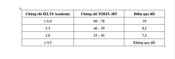 Một trường đại học phía Nam hủy thi đánh giá năng lực vì Covid-19 - Ảnh 3.