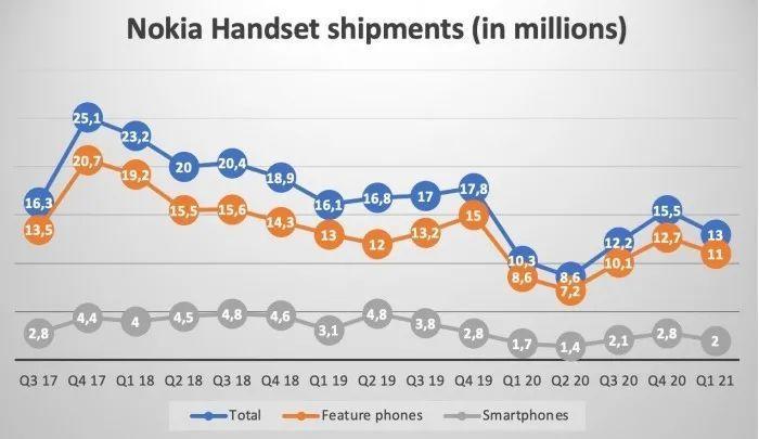 Nokia đang làm gì để khôi phục vinh quang xưa? - Ảnh 5.