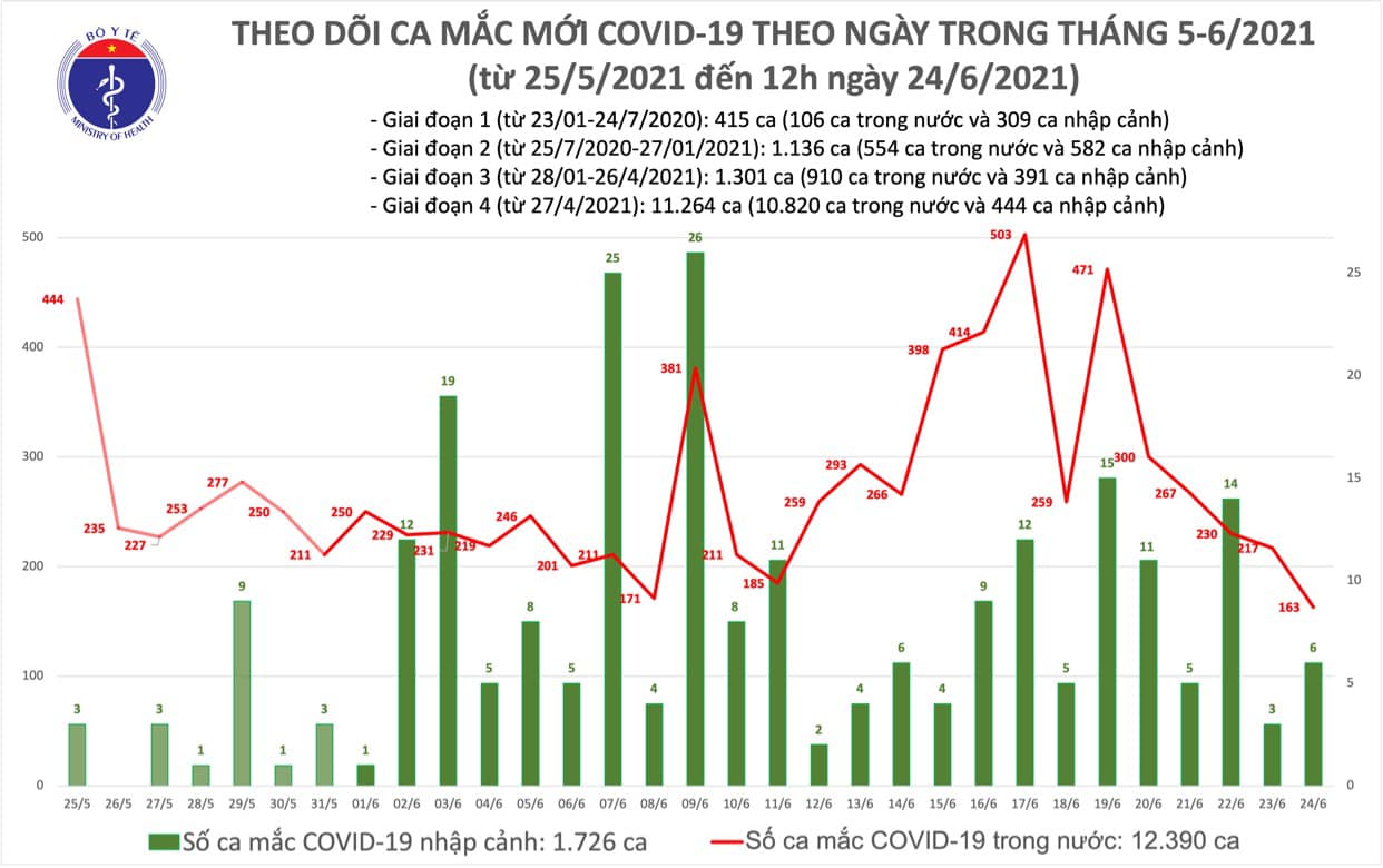 Trưa 24/6, thêm 127 ca Covid-19 mới, TP HCM vượt quá 2000 ca - Ảnh 1.