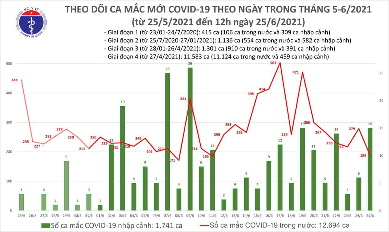 Thêm 112 ca Covid-19 mới, dịch bùng phát ở các tỉnh Nam Bộ - Ảnh 1.