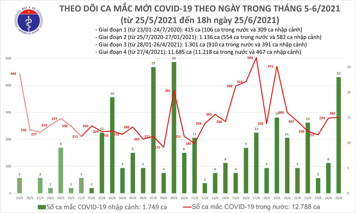 Thêm 102 ca Covid-19 mới, TP HCM còn hơn 667 ca nghi nhiễm đang cập nhật thông tin - Ảnh 1.