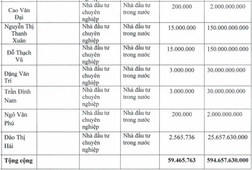 Thị giá chỉ 7.000 đồng/CP, nhưng 19 nhà đầu tư vẫn “cược” với 59,5 triệu cổ phiếu TTF với giá 10.000 đồng/CP - Ảnh 3.