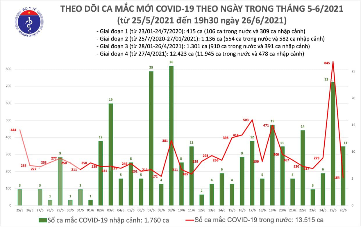 Chiều 26/6 có 115 ca Covid-19 trong nước, cả ngày Việt Nam ghi nhận 738 ca  - Ảnh 1.