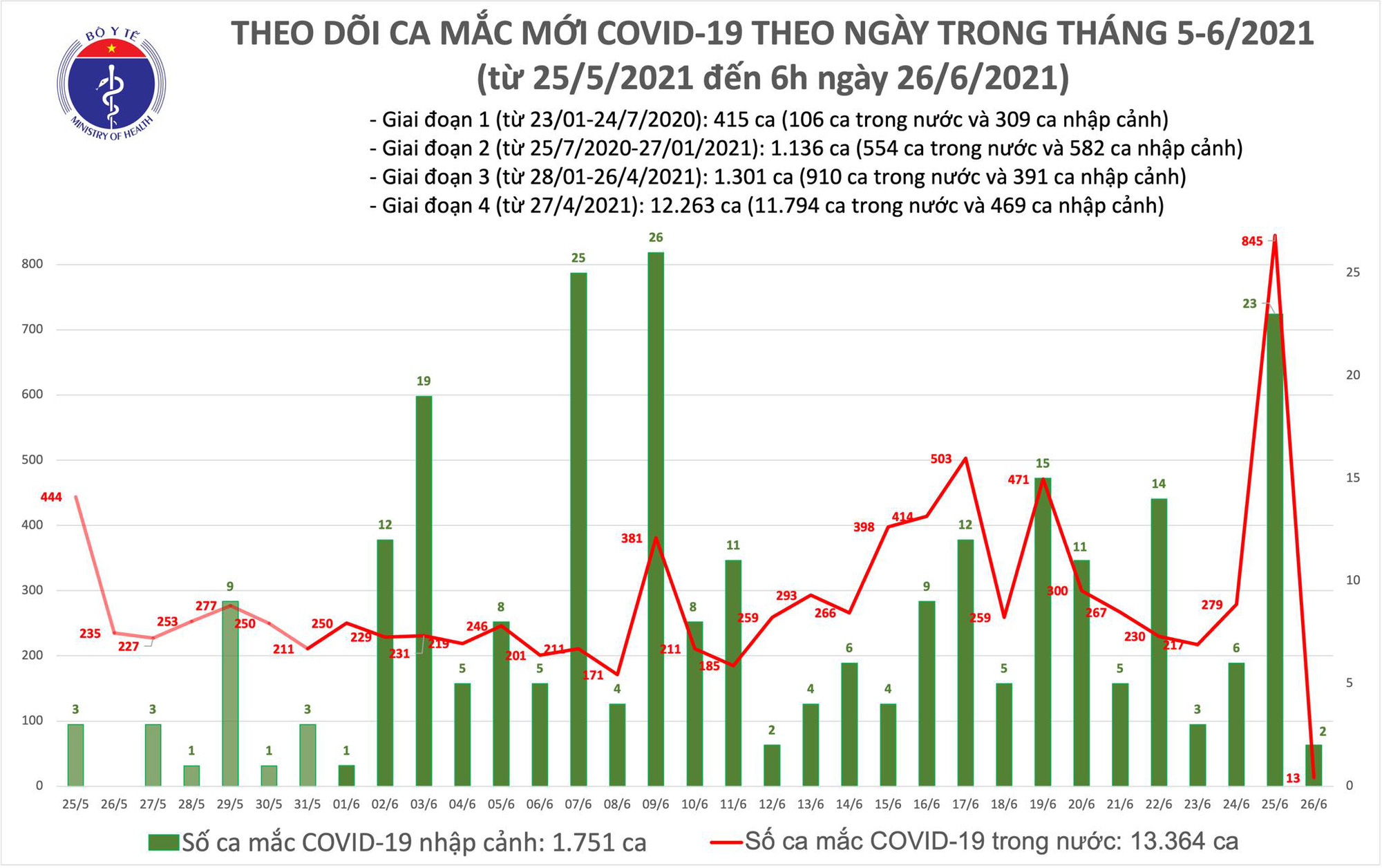 Sáng 26/6,  Việt Nam vượt mốc 15.000 ca Covid-19, riêng TP HCM thêm 563 ca - Ảnh 1.