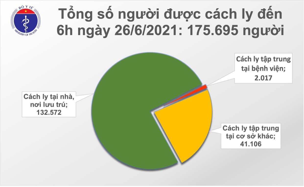 Sáng 26/6,  Việt Nam vượt mốc 15.000 ca Covid-19, riêng TP HCM thêm 563 ca - Ảnh 2.