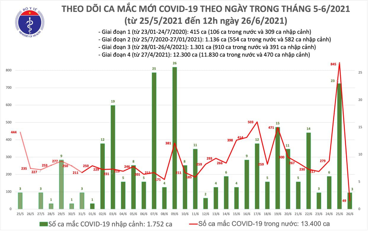 Trưa 26/6, Việt Nam có thêm 37 ca Covid-19 mới  - Ảnh 2.