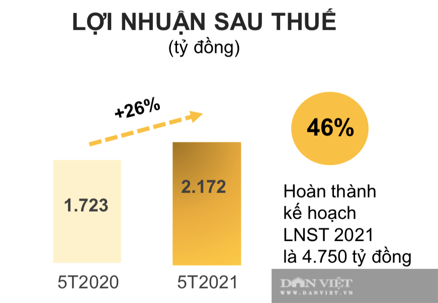 Thế giới Di động lãi hơn 2.100 tỷ bất chấp Covid-19 nhưng… - Ảnh 1.