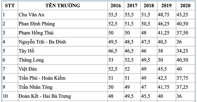 Điểm chuẩn vào lớp 10 THPT Hà Nội 2021: Tham khảo từ các ...