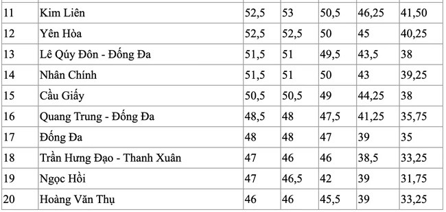 Chi tiết điểm chuẩn vào lớp 10 THPT Hà Nội các năm, phụ huynh và học sinh tham khảo  - Ảnh 3.