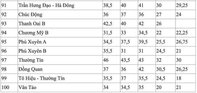 Chi tiết điểm chuẩn vào lớp 10 THPT Hà Nội các năm, phụ huynh và học sinh tham khảo  - Ảnh 8.