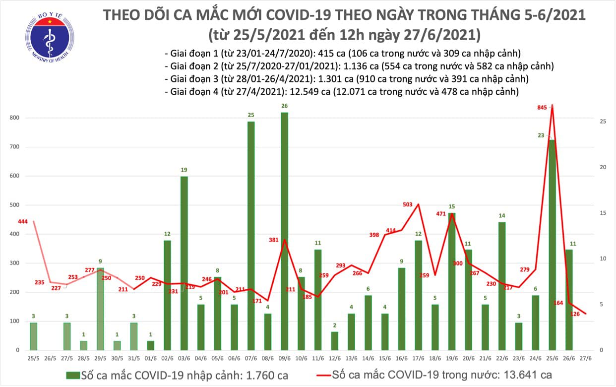 Trưa 27/6 có 76 ca Covid-19 mới, TP HCM tiếp tục nhiều nhất - Ảnh 1.