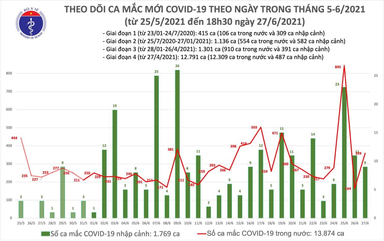 Ngày 27/6, Việt Nam tăng thêm 323 ca Covid-19, dịch ở miền Nam diễn biến phức tạp - Ảnh 2.