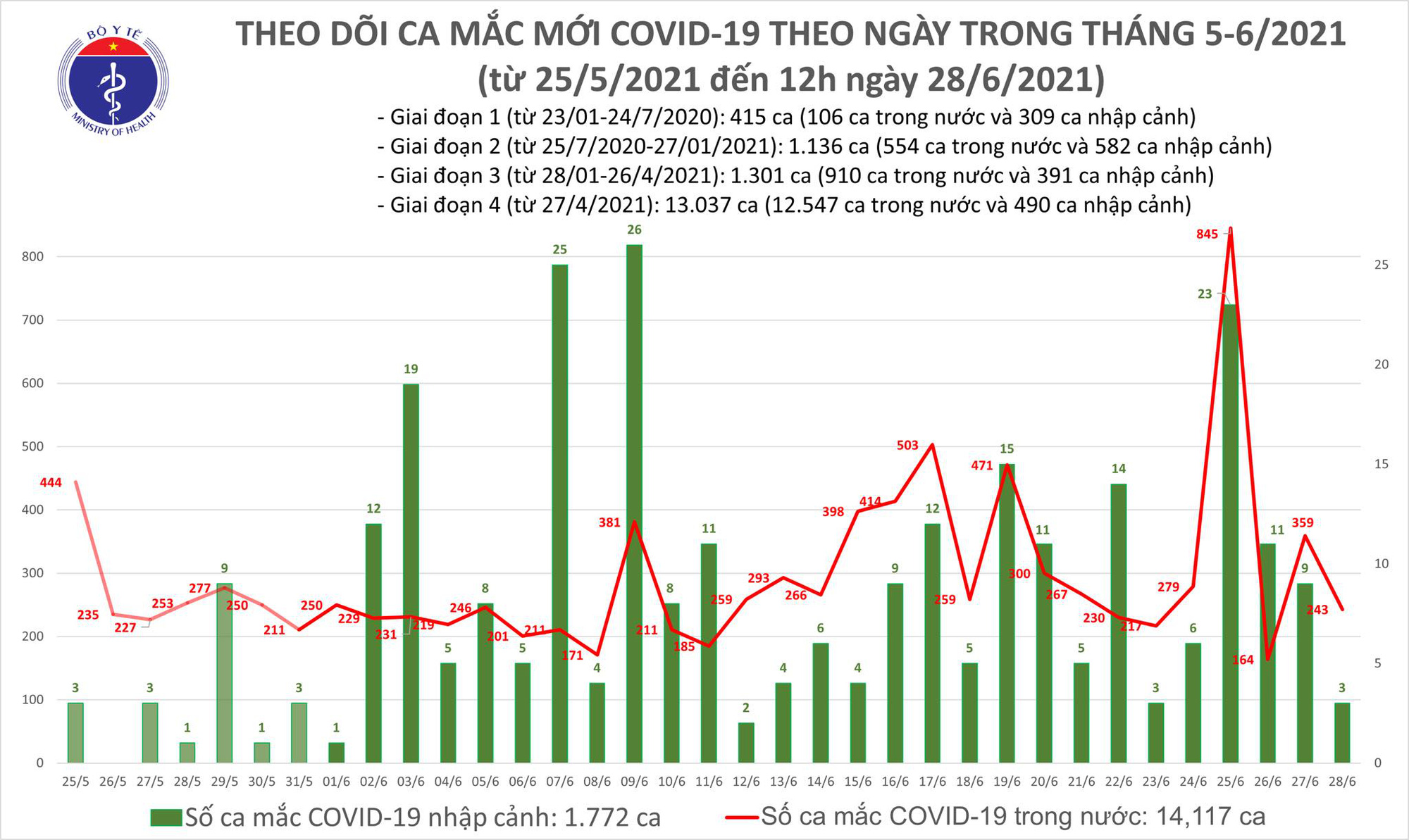 Trưa 28/6 có 149 ca Covid-19 mới, chủ yếu tại TP HCM, Bình Dương - Ảnh 1.