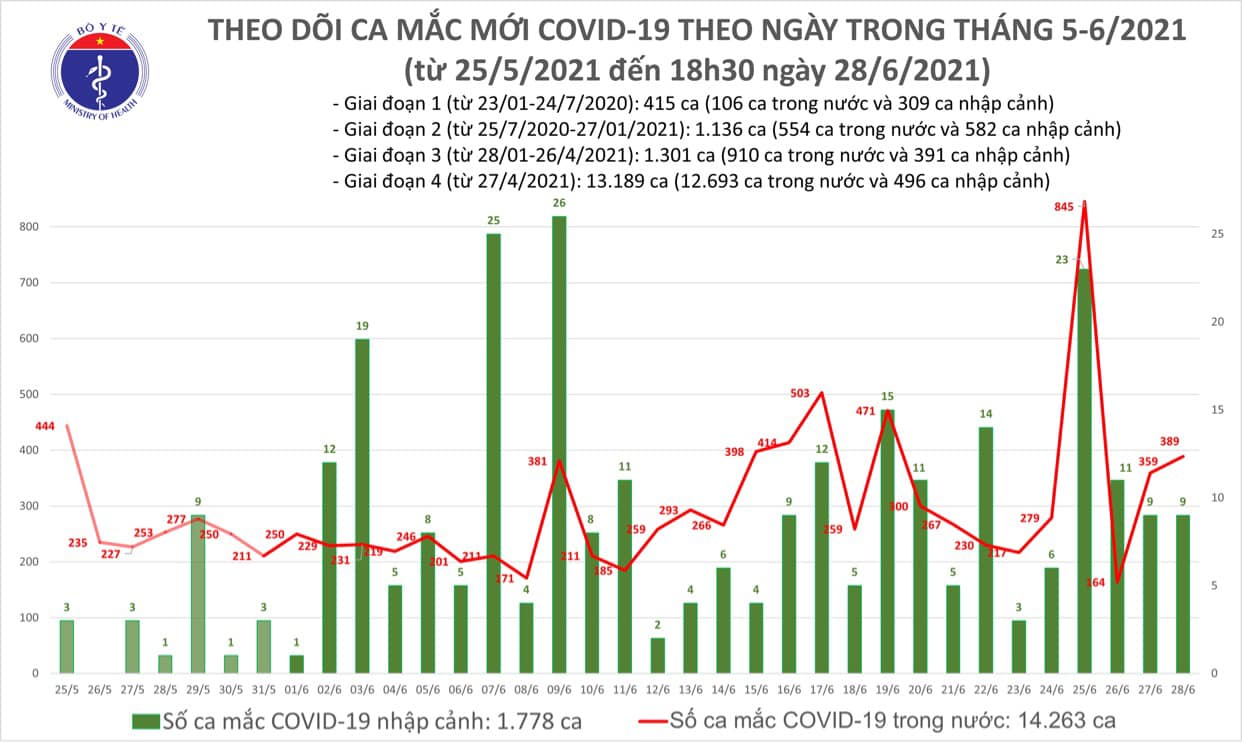 Chiều 28/6 có 145 ca Covid-19 mới, Quảng Ngãi, Đồng Nai gia tăng số ca mắc - Ảnh 2.