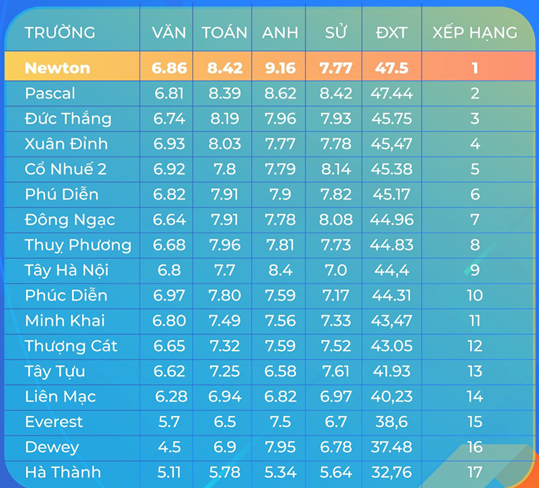 Học sinh Trường Newton đứng đầu đỗ trường chuyên và thi vào lớp 10 - Ảnh 1.