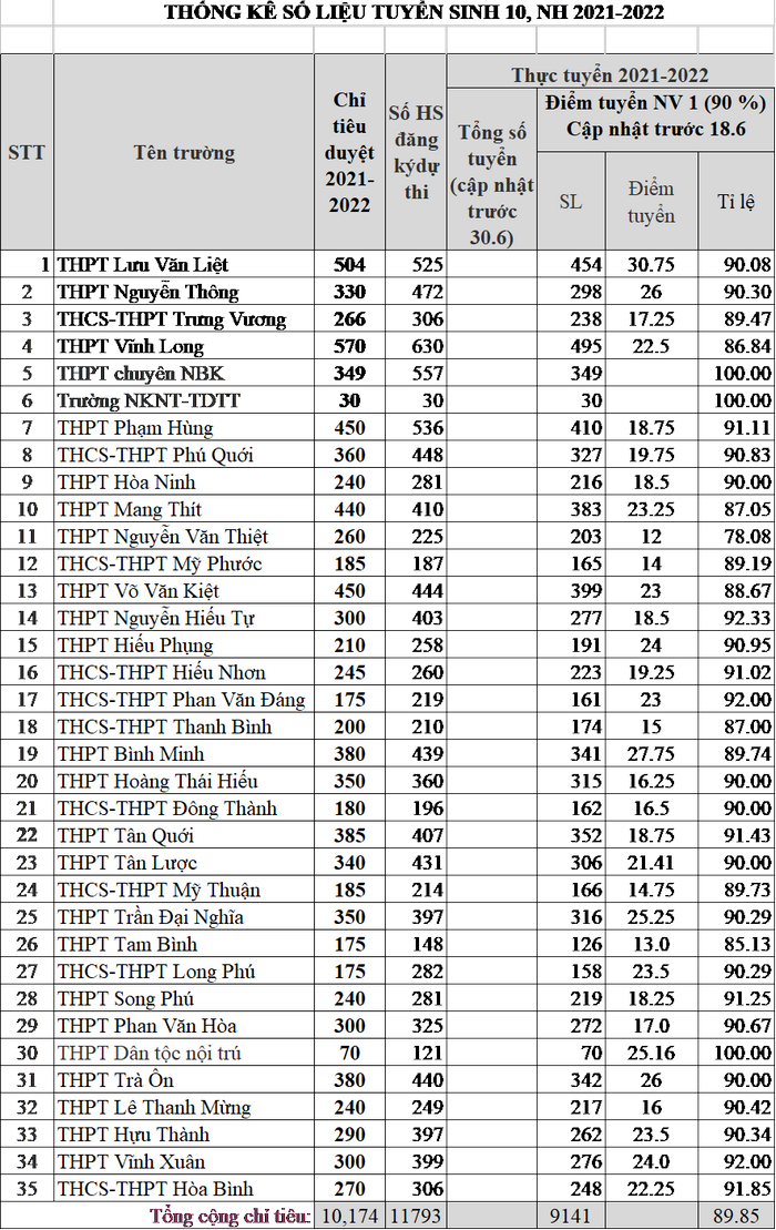 Điểm chuẩn tuyển sinh lớp 10 năm 2021 mới nhất: Thêm các tỉnh thành công bố - Ảnh 5.