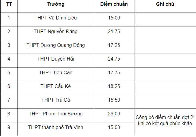 Cập nhật: Các tỉnh thành công bố điểm chuẩn vào lớp 10 năm 2021 - Ảnh 10.