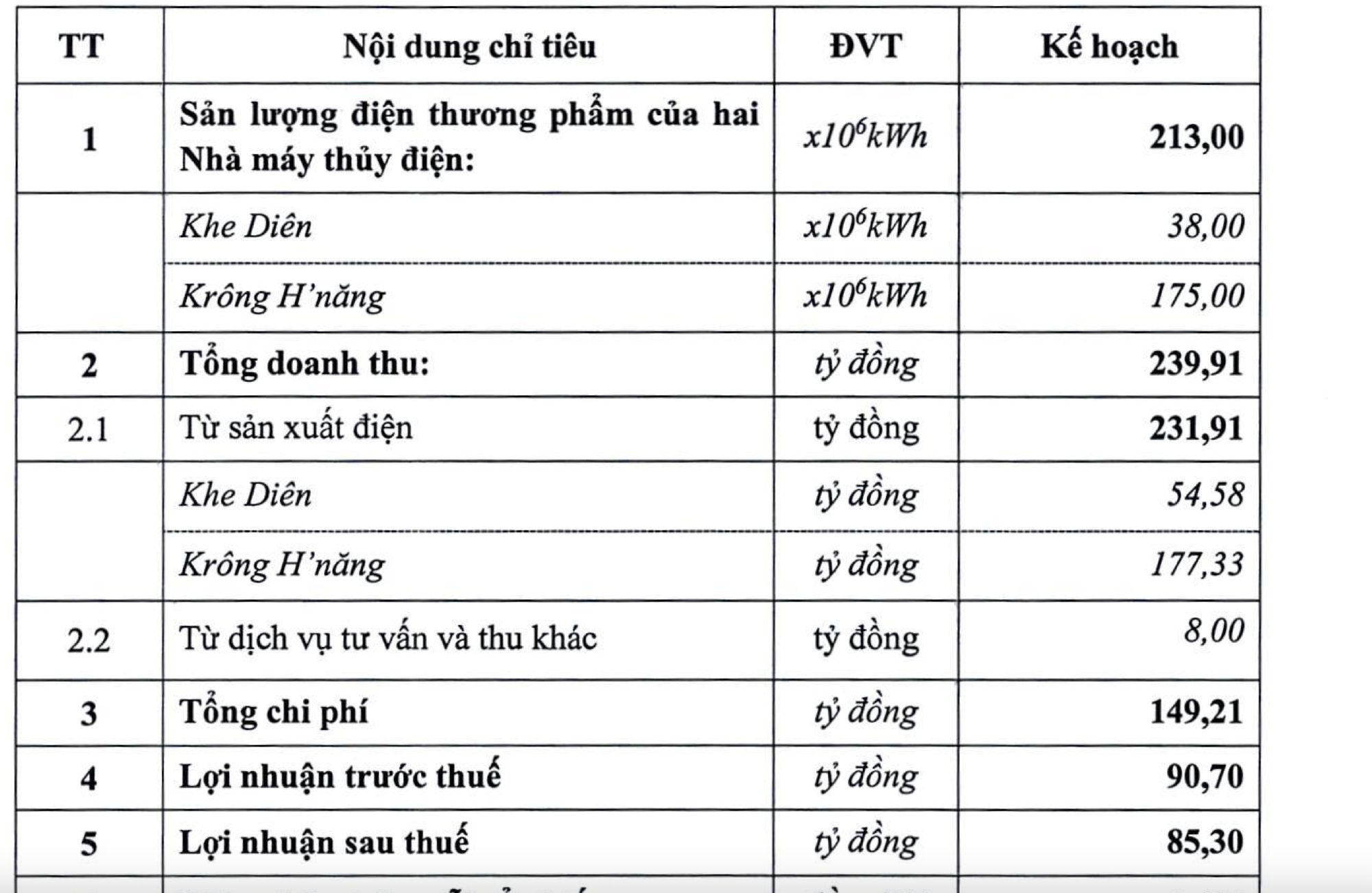 SBA: Đặt kế hoạch lãi ròng đi lùi 10%, tạm ứng cổ tức tối thiểu 6% trong năm 2021 - Ảnh 1.