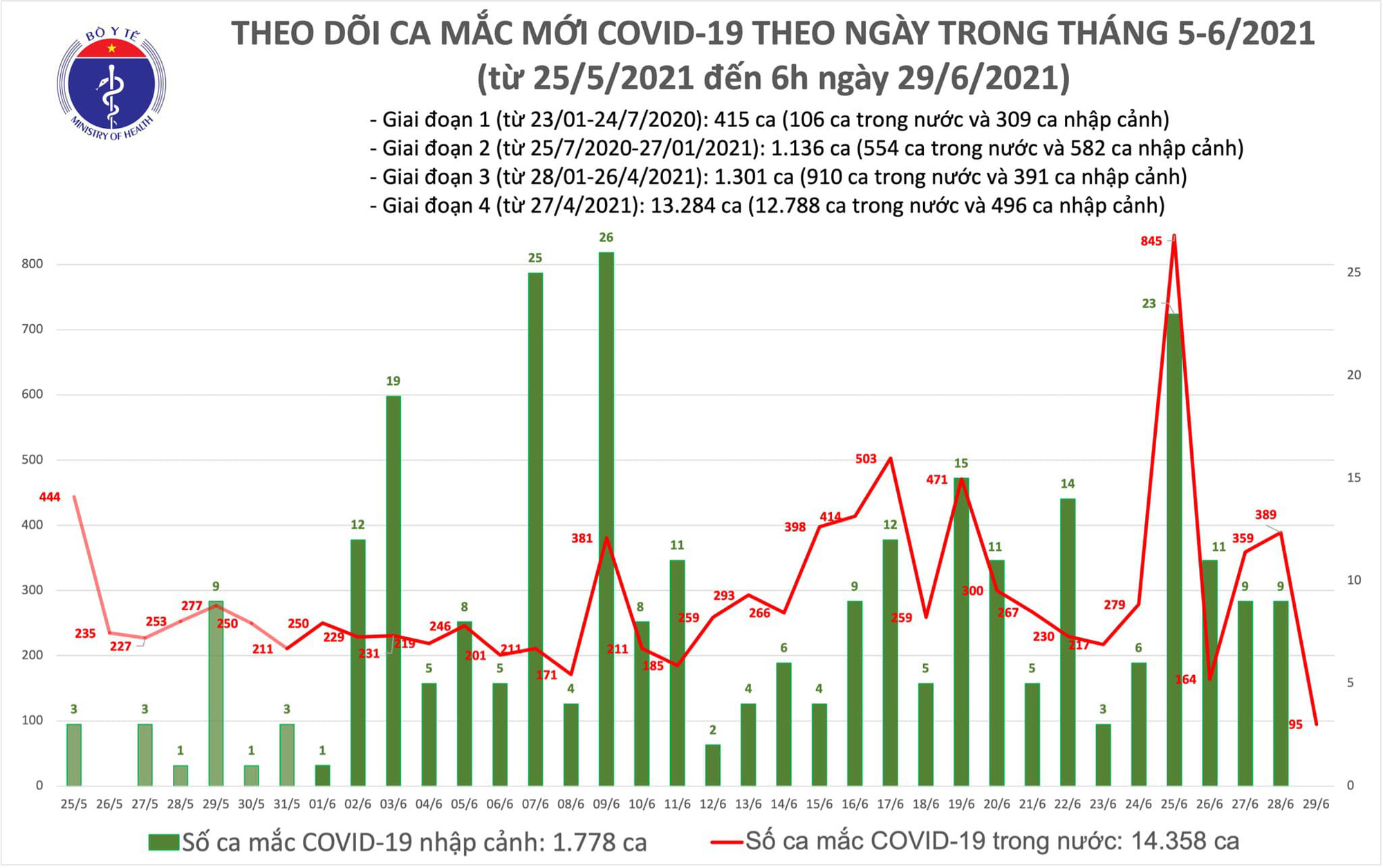 Tin tức Covid-19 sáng 29/6: Thêm 95 ca mới, chủ yếu tại các tỉnh phía Nam - Ảnh 1.