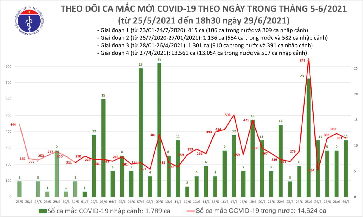 Cả ngày 29/6 có 361 ca Covid-19 trong nước, trải rộng tại 19 tỉnh, thành phố - Ảnh 3.