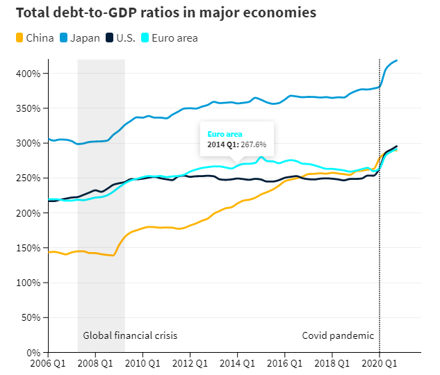 Nợ của Trung Quốc đã tăng nhanh như thế nào trong cuộc khủng hoảng đại dịch vừa qua? - Ảnh 1.