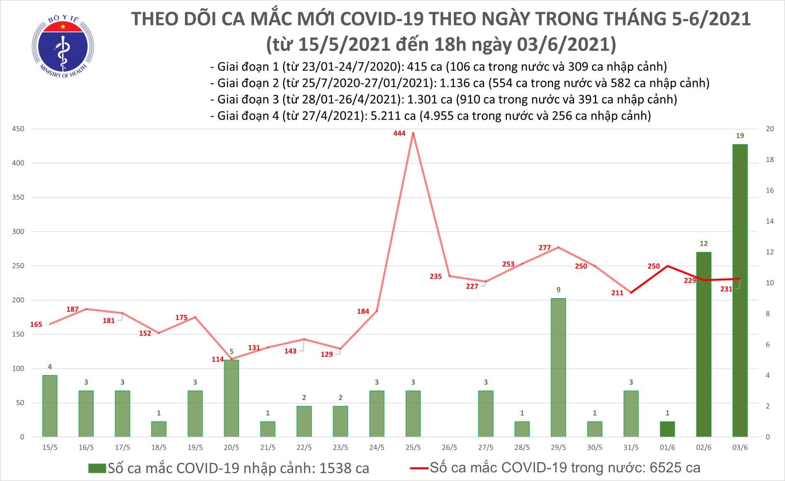Chiều 3/6 có 91 bệnh nhân Covid-19 mới, Việt Nam vượt qua 8.000 ca - Ảnh 1.
