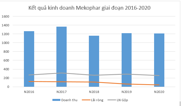 Dược phẩm Mekophar trả cổ tức 20% bằng tiền và cổ phiếu - Ảnh 1.