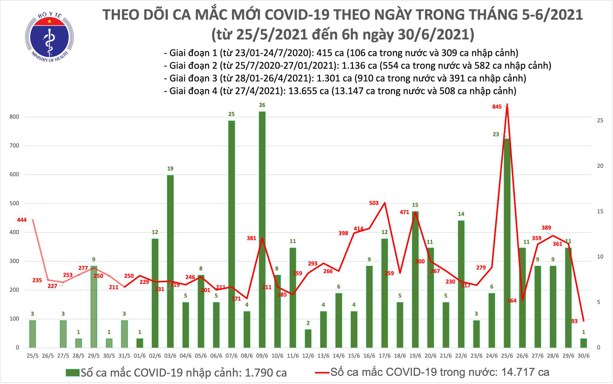 Việt Nam ghi nhận thêm 93 ca Covid-19 mới, chủ yếu tại TP HCM, Phú Yên - Ảnh 1.