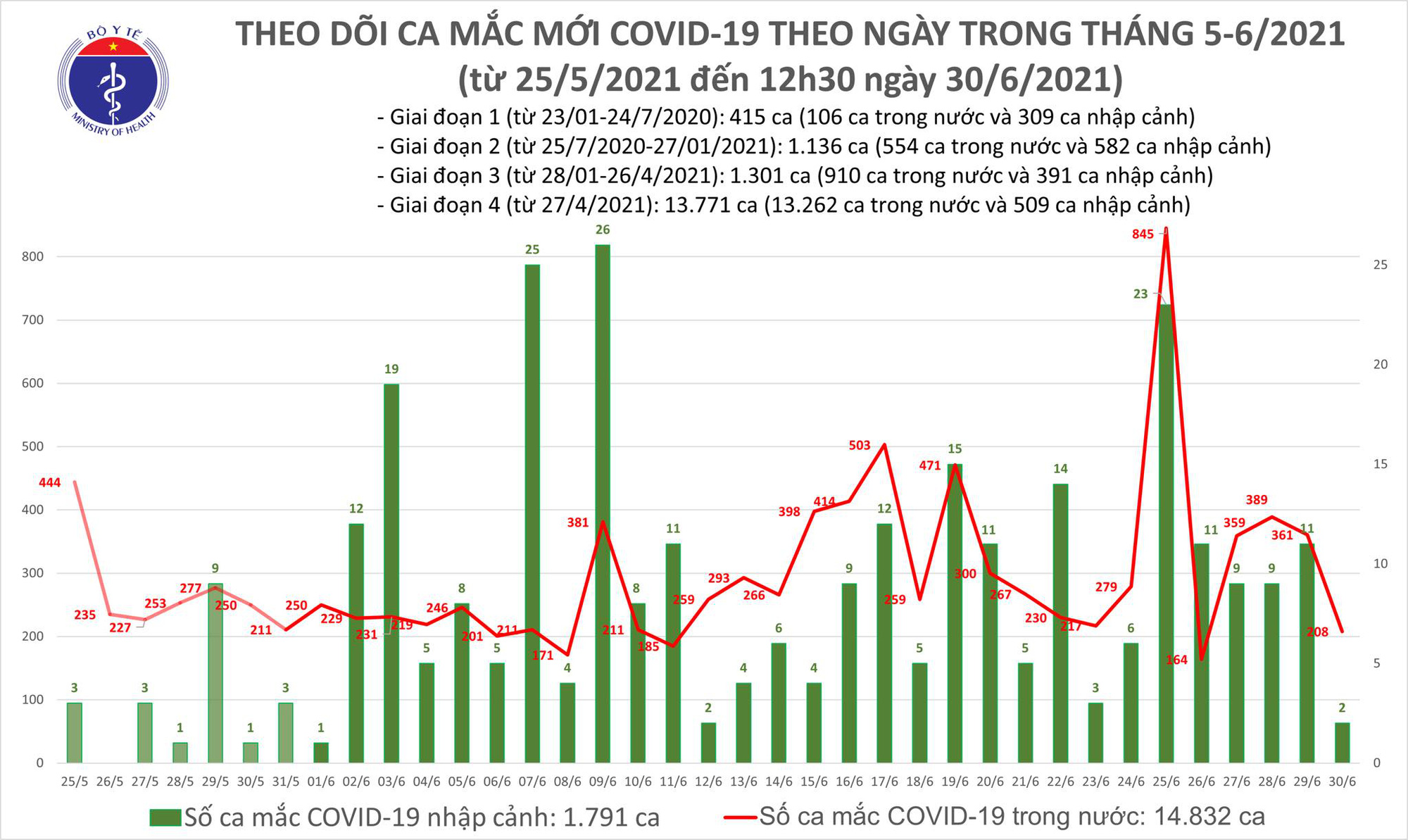 Bộ Y tế lo ngại về tình hình dịch Covid-19 tại TP HCM và các tỉnh phía Nam - Ảnh 1.