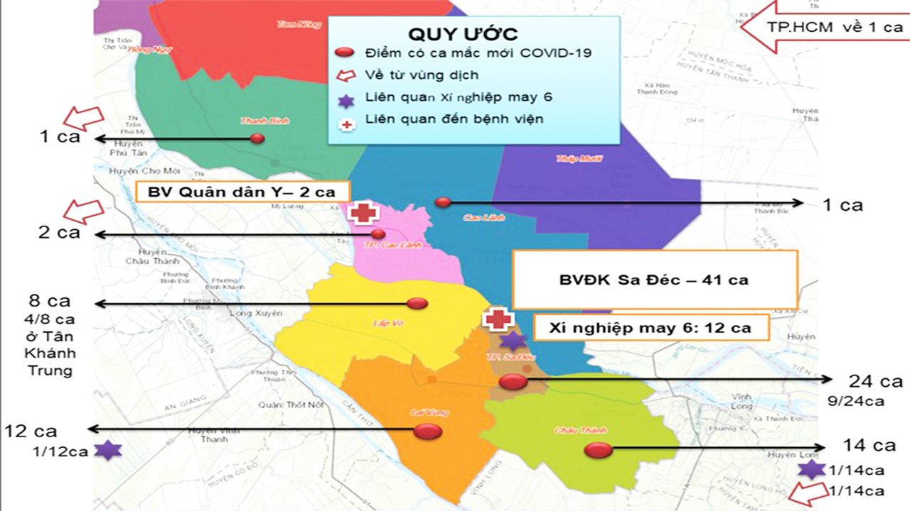 Đồng Tháp: Phát hiện 63 ca mắc và nghi mắc Covid-19, Sở Y tế đề nghị giãn cách xã hội ở một số địa phương - Ảnh 1.