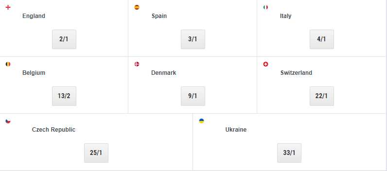 Tỷ lệ cược đội vô địch EURO 2020: Anh số 1, Ukraine &quot;đội sổ&quot; - Ảnh 3.