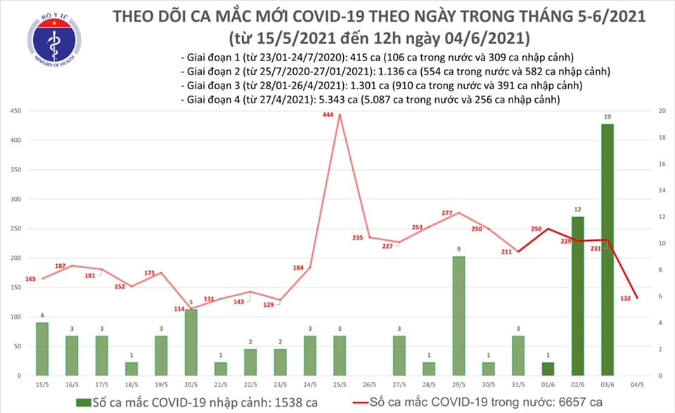 6 tiếng qua, Việt Nam ghi nhận thêm 80 ca Covid-19 mới - Ảnh 1.